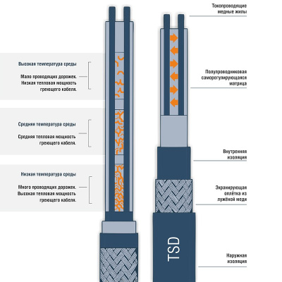 Cаморегулирующийся нагревательный кабель TSD-17P в России